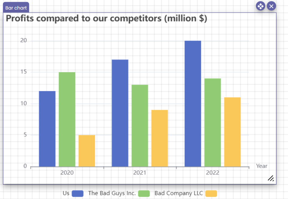 An example of a bar chart, showing the annual profits of three companies.
