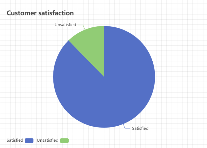 Example of a pie chart for customer satisfaction