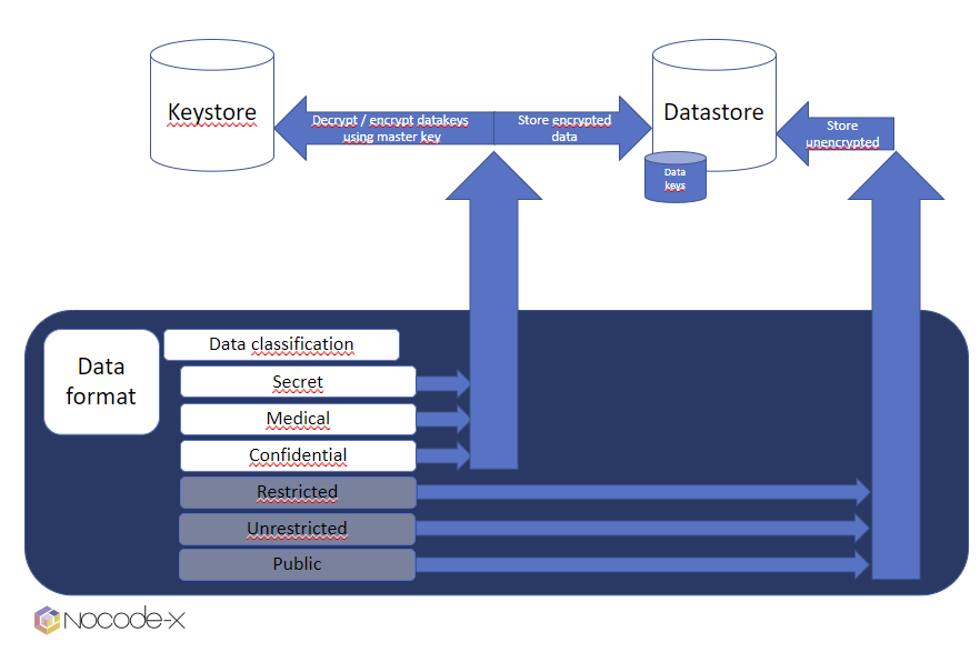 nocode data encryption